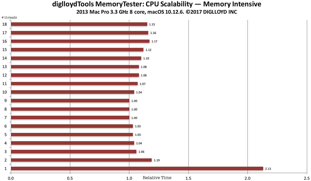 Graph showing relative performance with 1..18 threads for memory intensive workload on 8-core 3.3 GHz CPU in 2013 Mac Pro