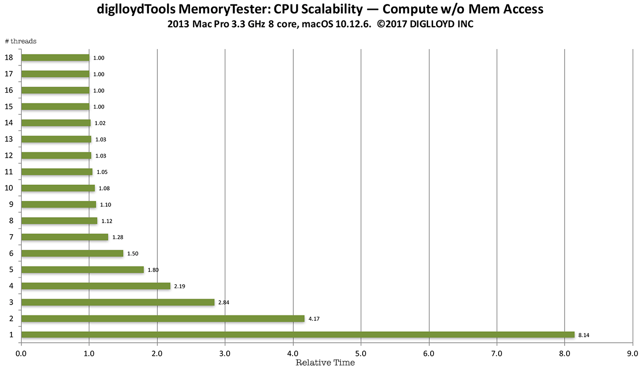 Graph showing relative performance with 1..18 threads for CPU intensive workload on 8-core 3.3 GHz CPU in 2013 Mac Pro