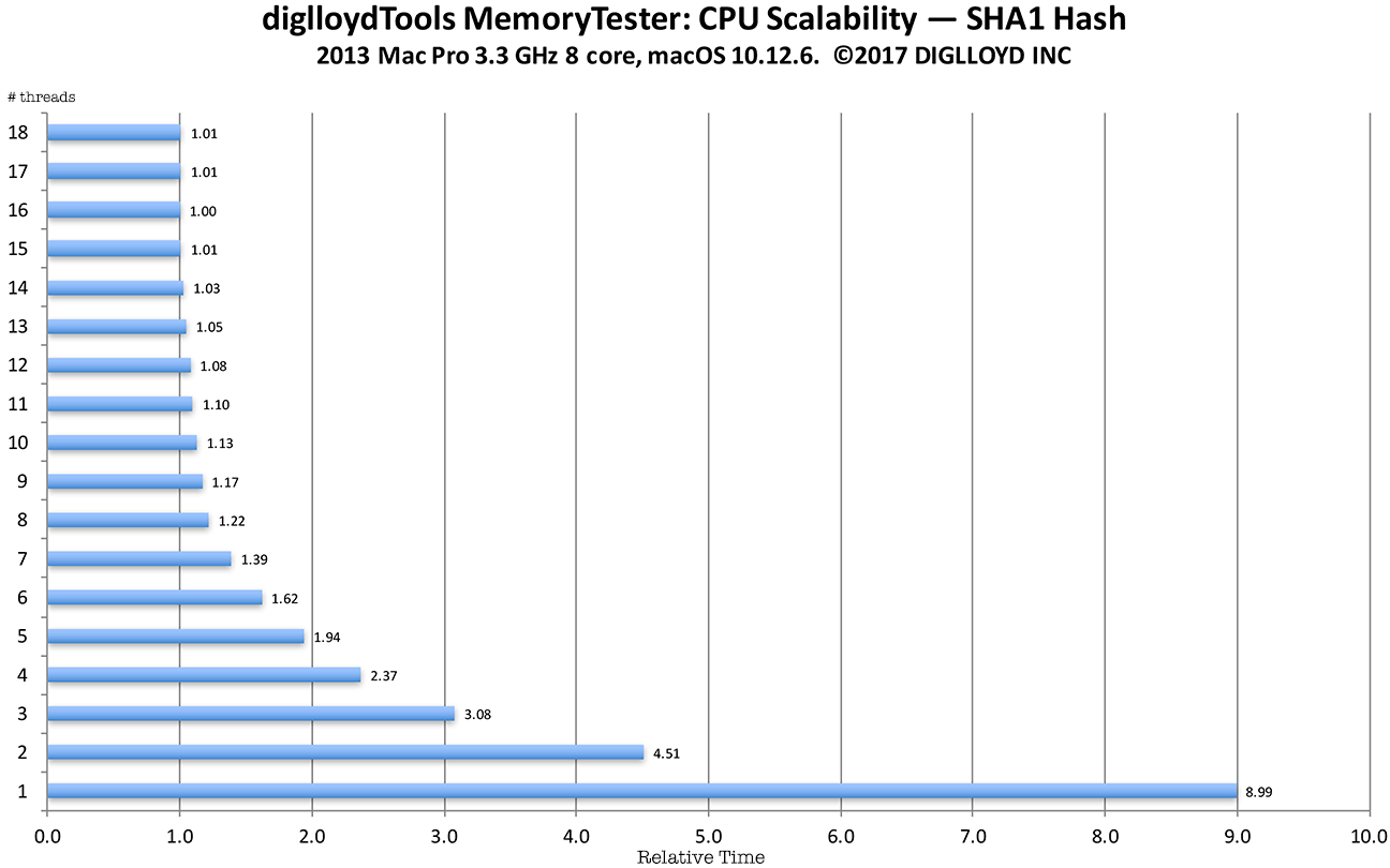 Graph showing relative performance with 1..18 threads for SHA1 hashing on 8-core 3.3 GHz CPU in 2013 Mac Pro