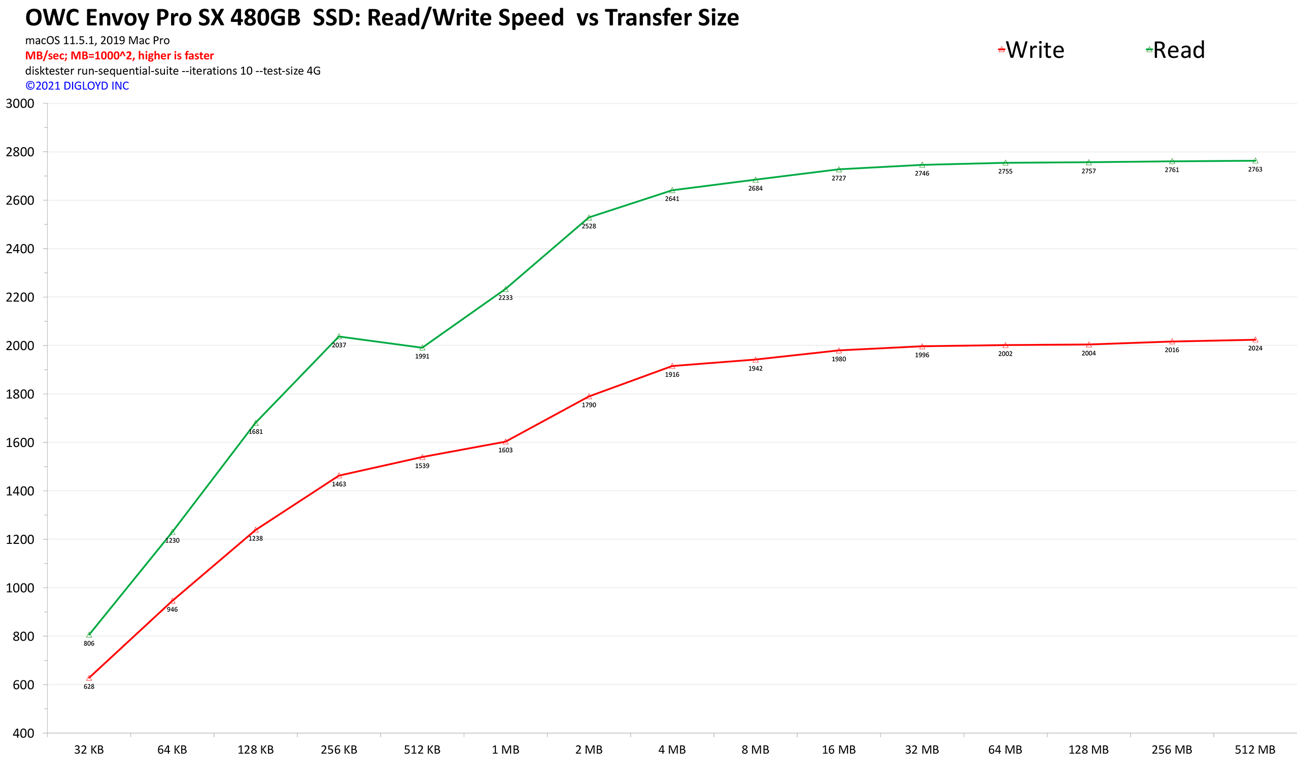 OWC Envoy Pro SX 480GB SSD: speed vs transfer size