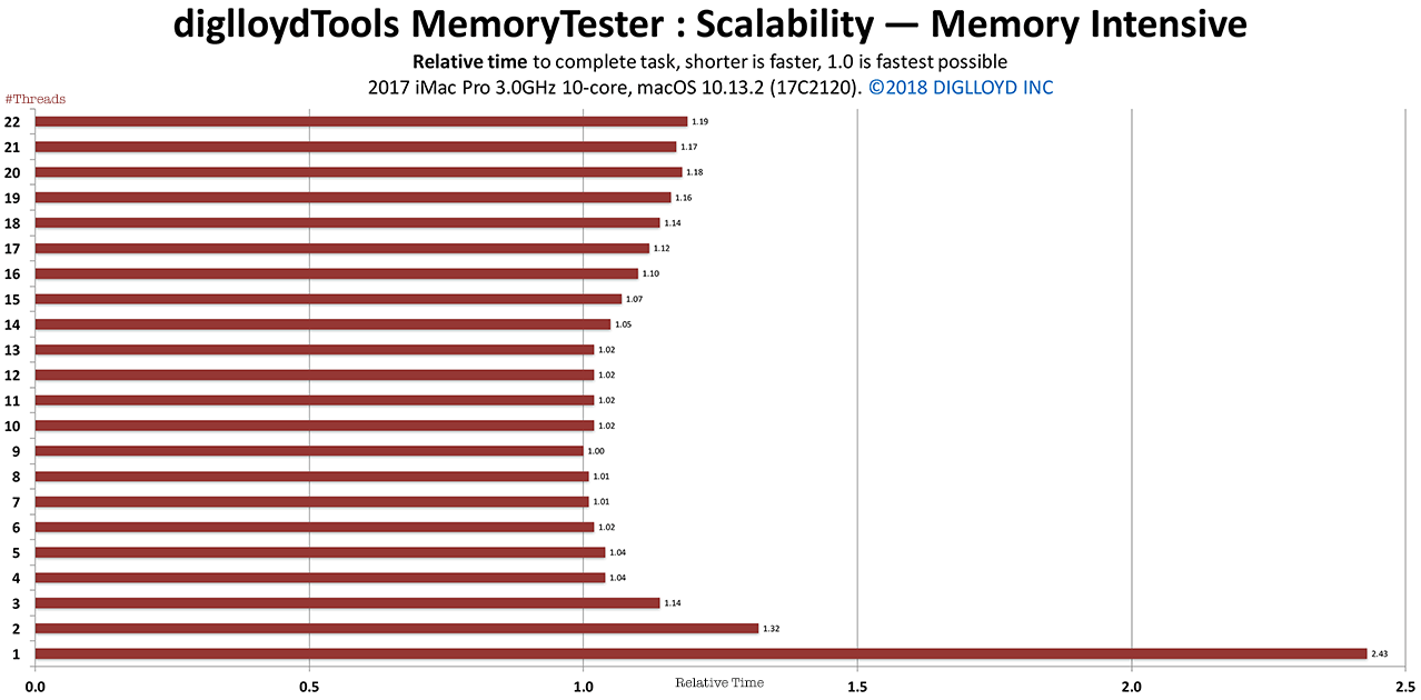 Relative performance for memory-intensive workload on 2017 iMac Pro