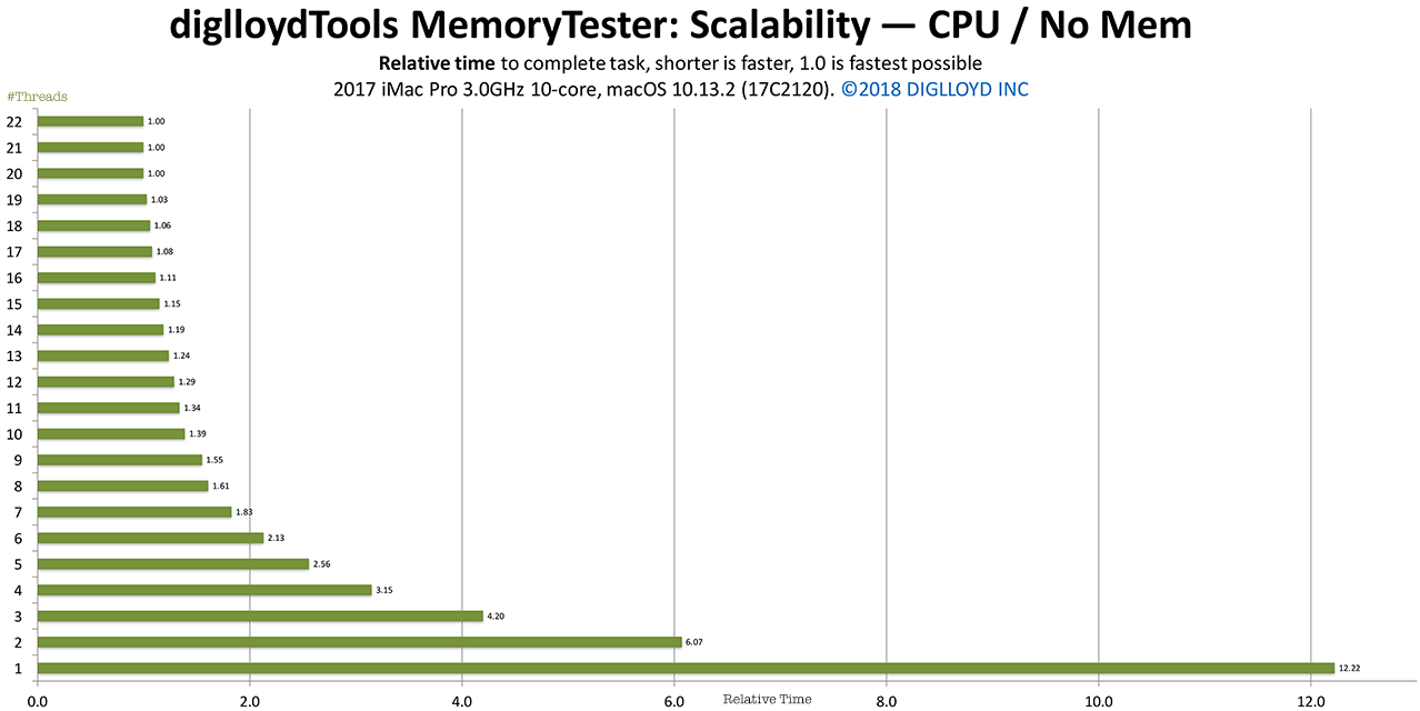 Relative performance for pure CPU workload on 2017 iMac Pro